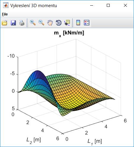 8 (a) Moment ve 3D (b) Moment na ezu Obrázek 8: Ukázka vykreslení pr b hu momentu (a) Maximální hodnota momentu (b) Hodnota v libovolném bod Obrázek 9: Ukázka vypo ítání hodnoty momentu 0.