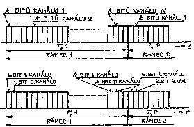 Rádiové přijímače a vysílače 9 dolní propusti komutátor distributor dolní propusti analogové vstupy m T p + t T s generátor synchronizačních signálů multiplexní signál PAM/TDM PAM/PDM PAM/PCM.