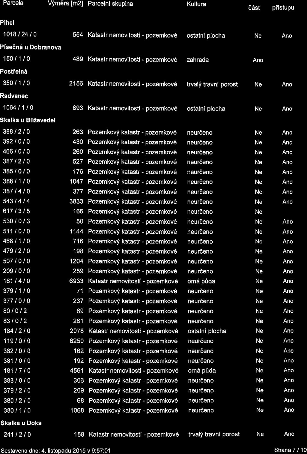 Parcela Vfm ra i,r,,y,ee,\vl,,,,s,\urvrqd6stpiistupu [m2] Parcelniskupina Kultura Pihel 1018t24t0 554 Katastr nemovitosti - po::emkove ostzrtni plocha A,no Pisedn6 u Dobranova 15011r0 489 Katastr