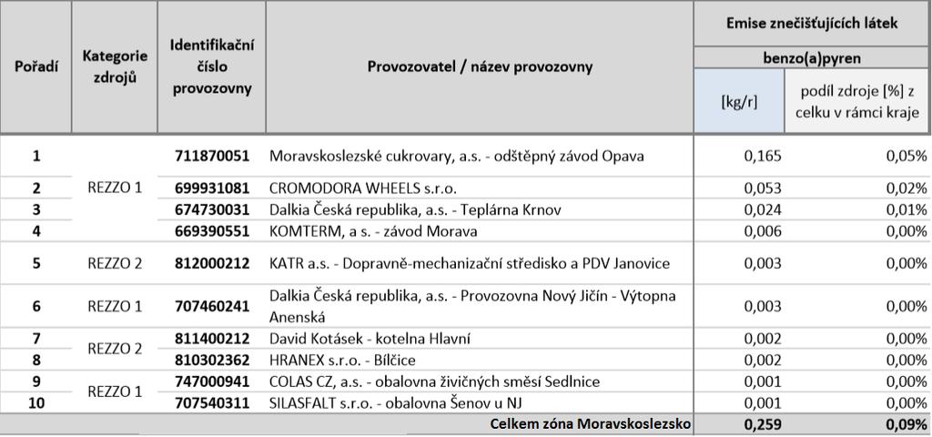 C.6.2. Vyjmenované zdroje - benzo(a)pyren Deset nejvýznamnějších bodově sledovaných vyjmenovaných zdrojů se podílí na celkových emisích benzo(a)pyrenu v zóně CZ08Z Moravskoslezsko méně než 0,1 %.