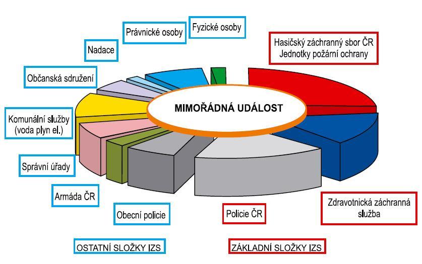 a neziskové organizace a sdružení občanů, které lze využít k záchranným a likvidačním pracím (7). Ostatní složky IZS poskytují při záchranných a likvidačních pracích pomoc na vyžádání.