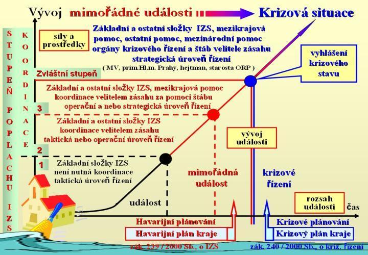 v místě zásahu je nutné složky koordinovat velitelem zásahu za pomoci štábu velitele zásahu, a místo kde probíhá zásah, se rozdělí na sektory a úseky a koordinace složek je strategické úrovni podle 2