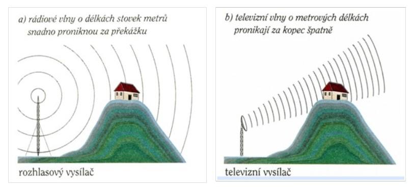 Anténa není při instalaci antény potřeba přímá viditelnost na vysílač.