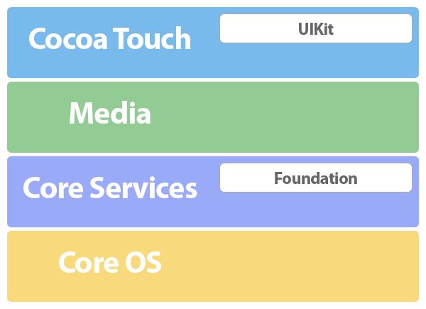 3. PLATFORMA IOS Obrázek 3.1: Vrstvy systému ios [17]. Media Tato vrstva poskytuje animace, zvuk a video technologie, které slouží k implementaci multimédií v aplikacích [19].