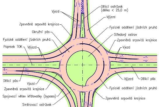 Výhodou použití turbo-okružních křižovatek je možnost návrhu vhodného typu