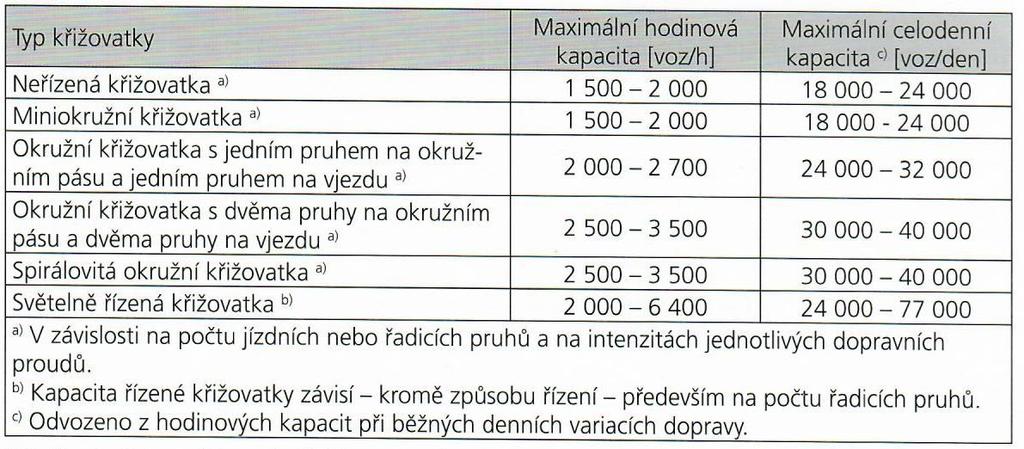 Tab.1 Orientační maximální kapacity různých typů křižovatek (převzato z ČSN 73 61 02)