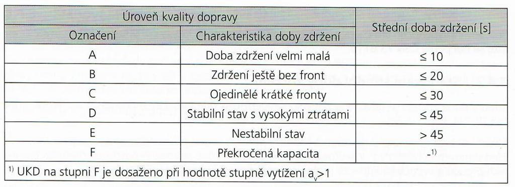 Poloměr vjezdu (Ri) [m] Poloměr výjezdu (Re) [m] Vzdálenost mezi kolizními body (b) [m] Délka přechodu pro chodce na výjezdu z okružního pásu (dp) [m] Spojovací větev mezi sousedními paprsky Typy