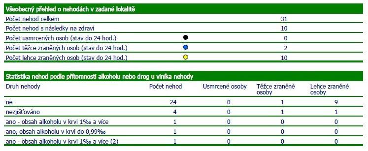 Tab.4 Statistické vyhodnocení nehodovosti v silničním provozu na vybrané lokalitě (převzato JVDM) Z dat tab.