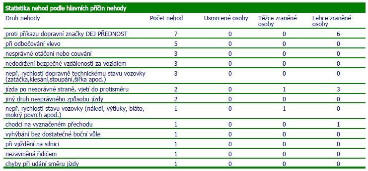 5 Vyhodnocení nehod dle příčiny (převzato JVDM) Z tabulky 5 vyplývá že nejčastějším důvodem dopravní nehody je porušení příkazu dej přednost v jízdě a to v 7 případech.