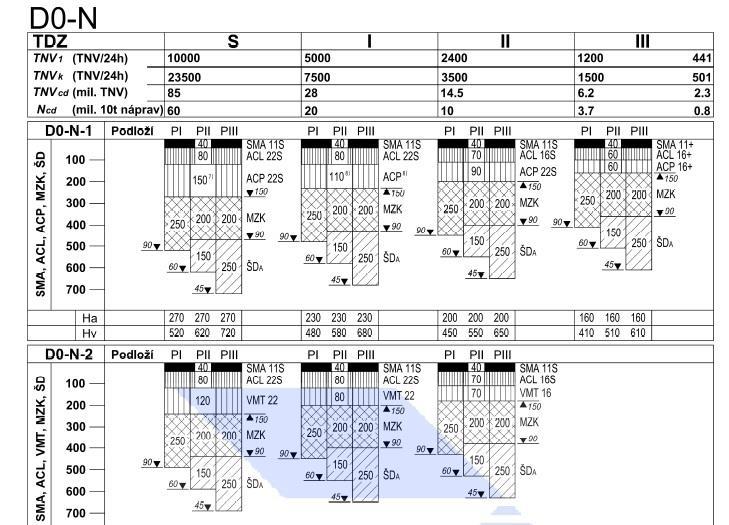 Obr.32 Katalog vozovek (převzato z TP 170) V katalogu vybereme vhodnou vozovku odpovídající námi vypočtené hodnotě TNVc