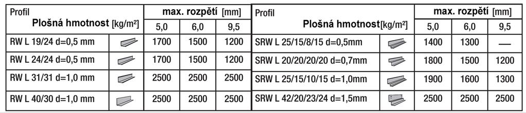 NOSNÁ KONSTRUKCE S PARALELNÍM PROFLY TECHNCKÝ LST TLS08 Dimenzování okrajových profilů Postup montáže : Podhled může být instalován v prostorech s dokončenými omítkami a ostatními mokrými procesy