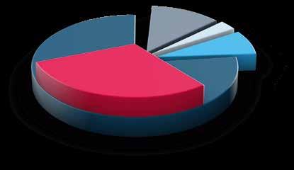 77 % spotřeba energie 12% investice 3% instalace 8% servis 30% úspora energie Potřeba vzduchu Spotřeba energie Potřeba vzduchu Náklady na pohon s plynulou regulací otáček Náklady na pohon v