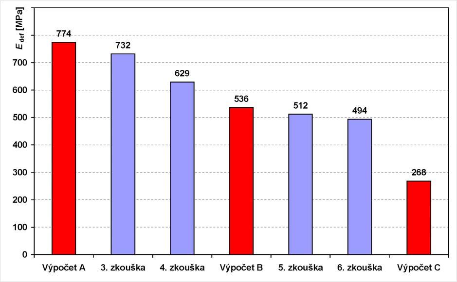 Obr.5 Moduly přetvárnosti z naměřených
