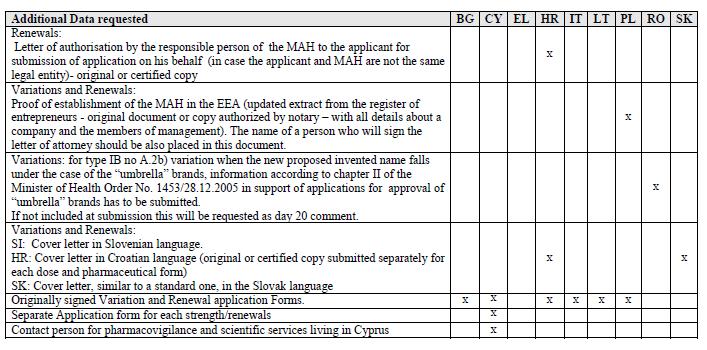 Data requested for Variations and/or Renewal Applications in the MRP/DCP which are not stated in the current EU legislation cont.