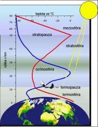 Atmosféra země www. astro.cz www.