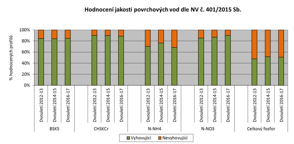 hodnocené dvouletí 2016 17 s 90,2 % profily. U celkového fosforu je dlouhodobě zjišťováno překračování hodnoty přípustného znečištění u cca 50 % profilů.