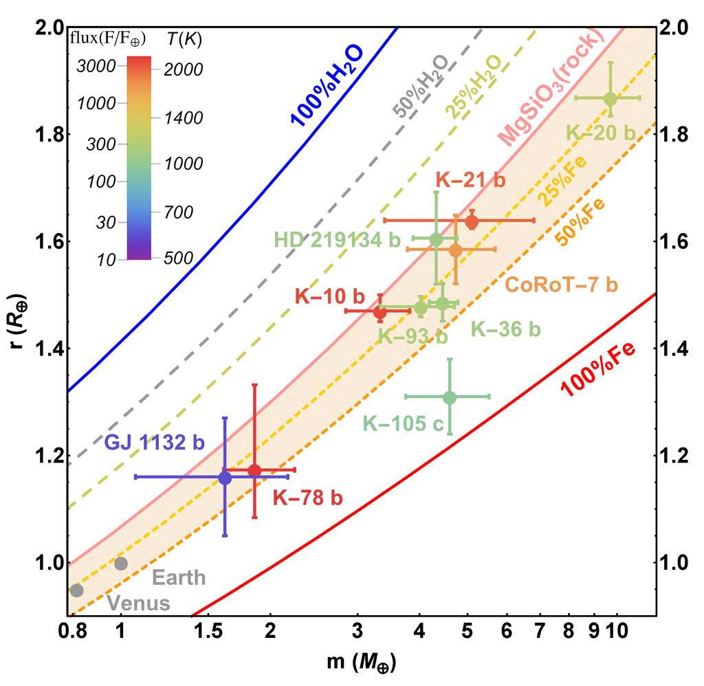 Terestrické exoplanety Detekce nejčastěji transitní fotometrií ( poloměr) nebo metodou radiálních