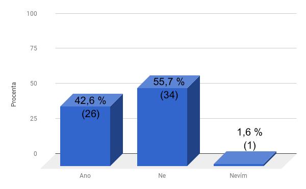 Graf 1: Byla jste hned po porodu s miminkem v kontaktu kůže na kůži a pokračoval tento kontakt nepřerušovaně alespoň hodinu?