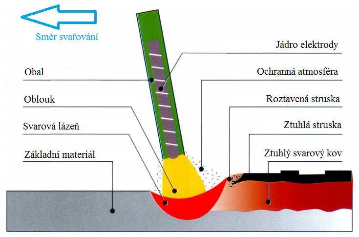 Elektroda se skládá z kovového jádra, a z obalené vrstvy tavidla (obr. 13). Jádrem je většinou pevný drátový prut z korozivzdorné oceli.