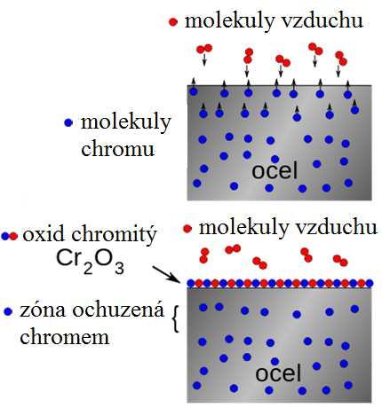 4 NÁVRH A OVĚŘENÍ SVARŮ U VYBRANÝCH MATERIÁLŮ [3] [5] [17] [18] [34] Zařízení v čistírnách odpadních vod jsou v neustálém kontaktu jak s lehce znečištěnou vodou nebo s chemicky agresivní vodou.