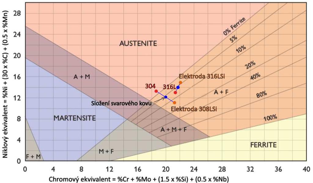 Obr. 20: Schaefflerův diagram s vybranými materiály [28] 4.