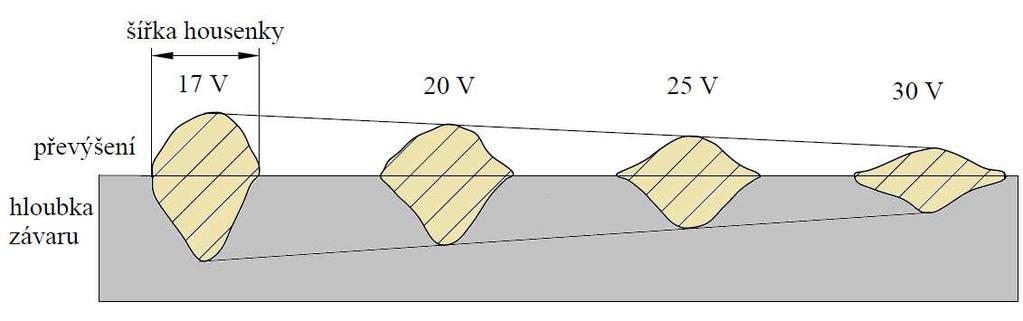 Nadměrně vysoké napětí zvyšuje délku oblouku a propal prvků, zvyšuje náchylnost na pórovitost. Svarová lázeň je široká, mělká a v nucených polohách je obtížně ovládána. Obr.