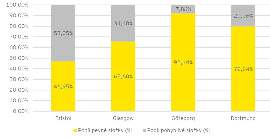 Podíl pevné a pohyblivé složky na ročním účtu za