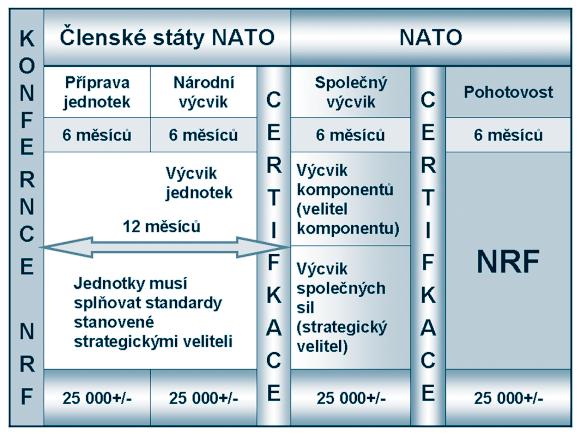 Obr. 5: Plán provádění přípravy a výcviku NRF (na základě zkušeností a poznatků získaných z dosavadní výstavby NRF dozná Plán provádění přípravy a výcviku NRF podstatných změn) ty státy, které