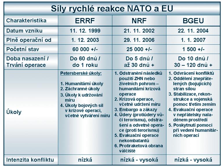 Obr. 3: Charakteristika a předpokládané úkoly ERRF, NRF a Battle Group EU [10] d) Rychlost nasazení NRF do operace Požadavkem kladeným na NRF je, aby síly byly připraveny k nasazení do pěti dnů, a