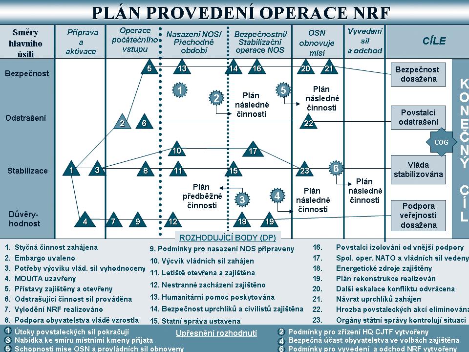 Obr. 4: Plán provedení operace NRF ( VZOR ) výhledu bude nedostávat schopnosti organické strategické, především vzdušné přepravy.