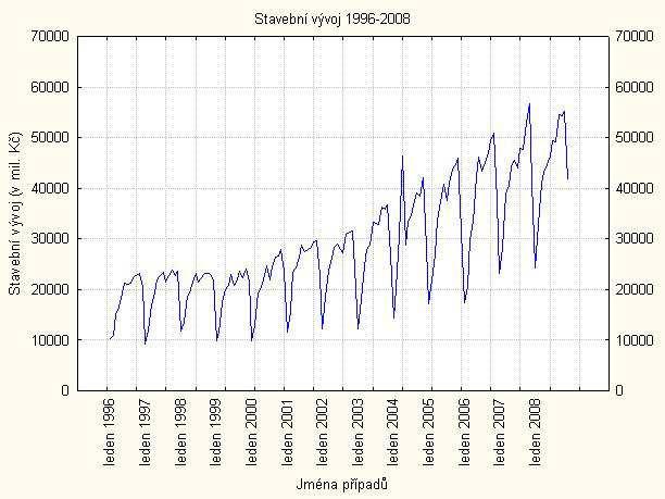 Obrázek 2: Graf stavebního vývoje 1996-2008 V této části práce provedeme