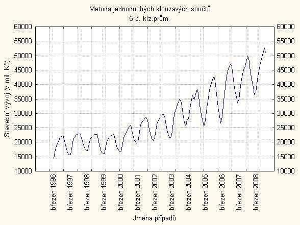 průměrů. Nejdříve pro m = 2, tedy řadu vyrovnáváme pomocí 5 hodnot.