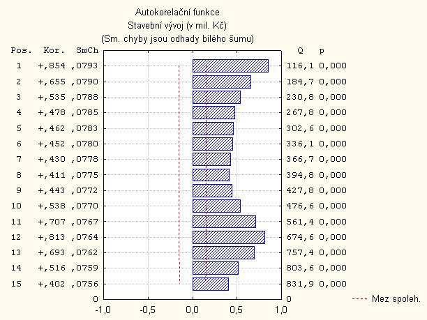 kde j = 1, 2,...,k 1. f kk = r k k 1 j=1 f k 1,jr k j 1 k 1 j=1 f, k 1,jr j f kj = f k 1,j f kk f k 1,k j, Příklad 4.2.1. (Autokorelační analýza) Naše časová řada je zřejmě nestacionární, o čemž nás může přesvědčit její autokorelační funkce, a má trend s výraznou sezónností.