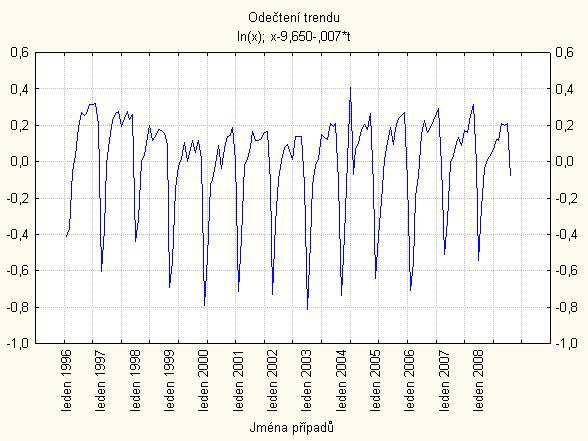 eliminovat např. odečtením trendu.