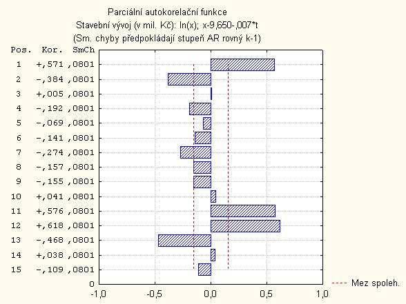 odečtení trendu Parciální autokorelační funkce pak vypadá takto Obrázek