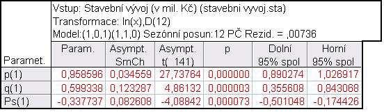 Obrázek 26: Parciální autokorelační funkce modelu SARIMA(1,0,1)(0,1,0) Hodnota t statistiky pro parametr p(1) je 10,62607, pro parametr q(1) je 2,23009, oba odhady jsou statisticky významné.