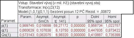 Po doplnění modelu o část SAR(1) se hodnoty ACF a PACF, modelu SARIMA(1,0,1) (1,1,0) snížily tak, že všechny leží uvnitř nebo na hranici intervalu spolehlivosti.