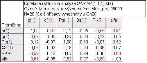 Abychom se vyhnuli tomu, že některé parametry budou ve vzájemné korelaci a tudíž nám v podstatě nebudou poskytovat žádné nové informace o časových řadách, podíváme se na korelační matici těchto