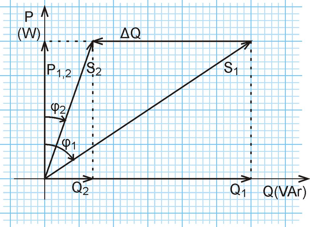 kompenzace velikost kompenzačního kondenzátoru podle výkonů zátěž odebírá jalový výkon: Q 1 = S 1 2 P 1 2 Požadovaný účiník cos φ 2 převod na úhel φ 2, Q 2 = P 1 tg φ 2