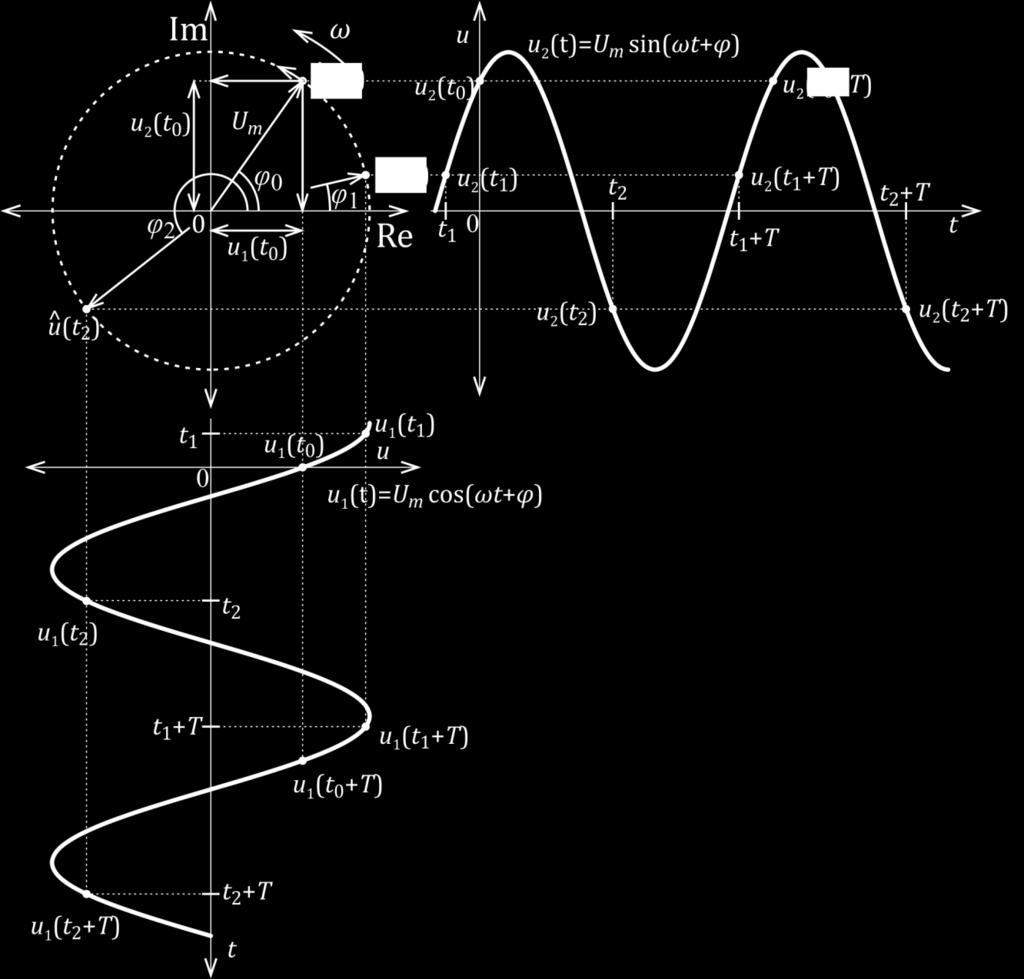 u t = u 1 t + j u 2 t Rotující fázor časový průběh reálné a imaginární složky vztah záznamu pro harmonický