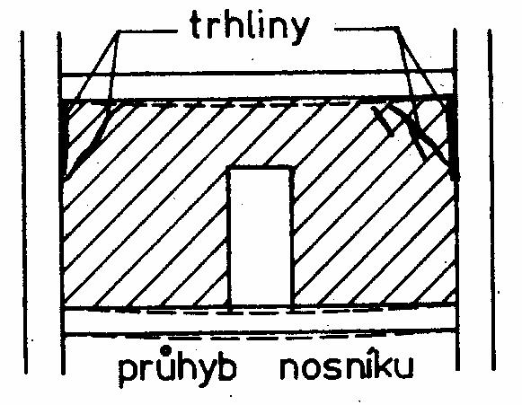 Poruchy příčky vyvolané