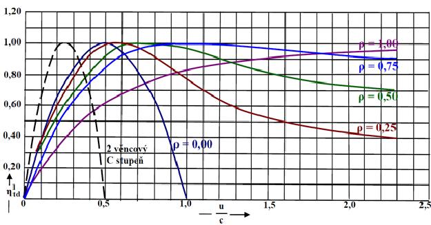 Příklad 1 Zadané parametry: Nechť je unášivá složka rychlosti u konstantou a nechť je tato rychlost u = 1m/s Pro rovnotlaký stupeň zvolme z ilustrativního obrázku 5 rychlostní poměr ( u c ) = 0,5