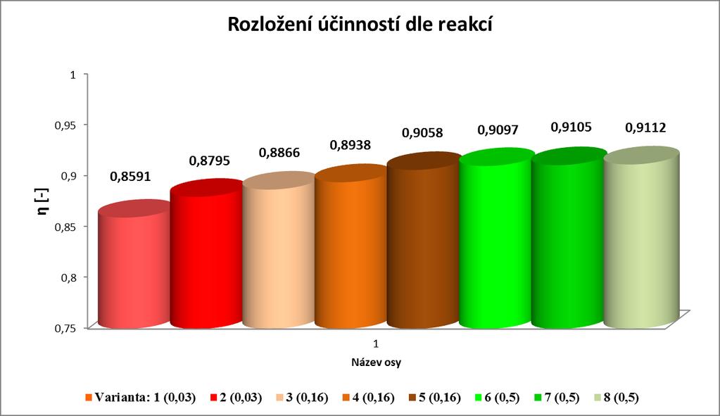 Z tabulky 5 je patrné, že největší účinnost stupně přinese čistě přetlakový stupeň.