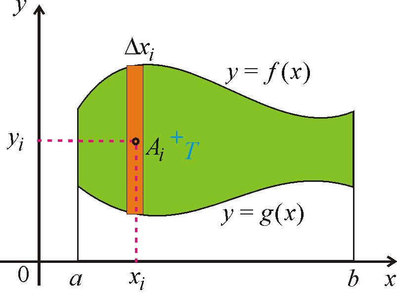 Mtemtik II 5 Fzikálí plikce Or 5 Těžiště rovié olsti Hmotost i - tého odélíčku ude [ ( ) ( )] m f g i = i i i i = Sttické momet celé olsti udou přiližě rov f( i) + g( ) S i = imi = [ f( i) g( i) ] i