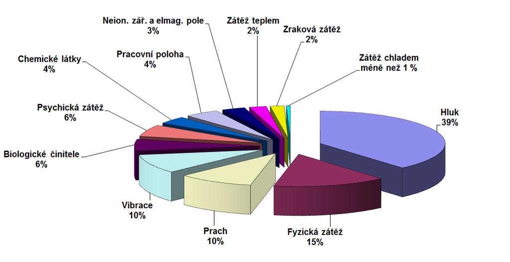 Graf č. 2 Podíl jednotlivých rizikových faktorů pracovních podmínek k 31. 12. 2014 [13] 3.