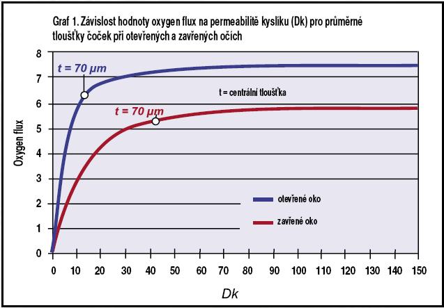 3.1.3. Oxygen flux Po 30 let byla nejlepším měřítkem k hodnocení propustnosti kyslíku kontaktními čočkami permeabilita kyslíku (Dk) a transmisibilita kyslíku (Dk/t).