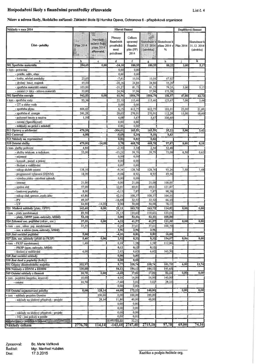 Hos'podařeóf školy s finančnfmi prostředky zřizovatele List č.
