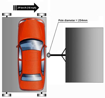 Obr. 4 Boční náraz na sloup [4] 1.1.4 Naraz ze zadu Hyperextenze krku (whiplash), způsobená nebo spojená s náhlou deformací páteře, může vést k dlouhým, bolestivým a vysilujícím příznakům po mnoho let.