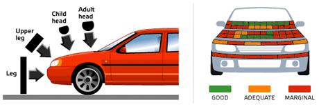 připevnit dětsky zádržný systém správně a tím je bezpečnost dětí ohrožena. Euro NCAP se snaží o zdokonalení a realizaci vybavení systémem ISOFIX.