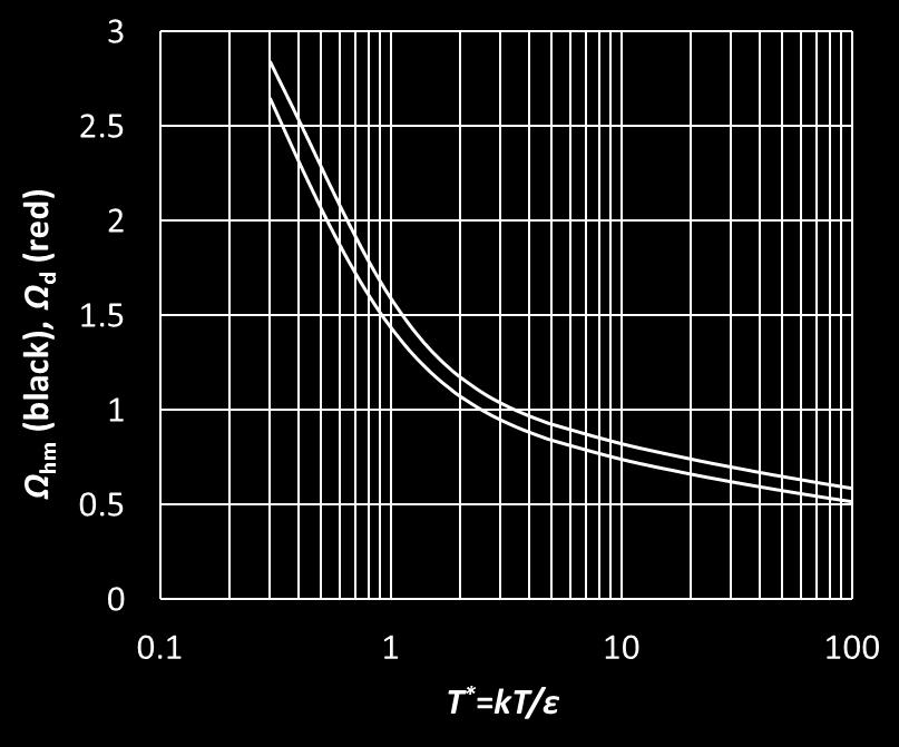 η 0 =,669 0 3 M (7.4) σ Ω h λ = 83, /M σ Ω h (7.5) D AB =.